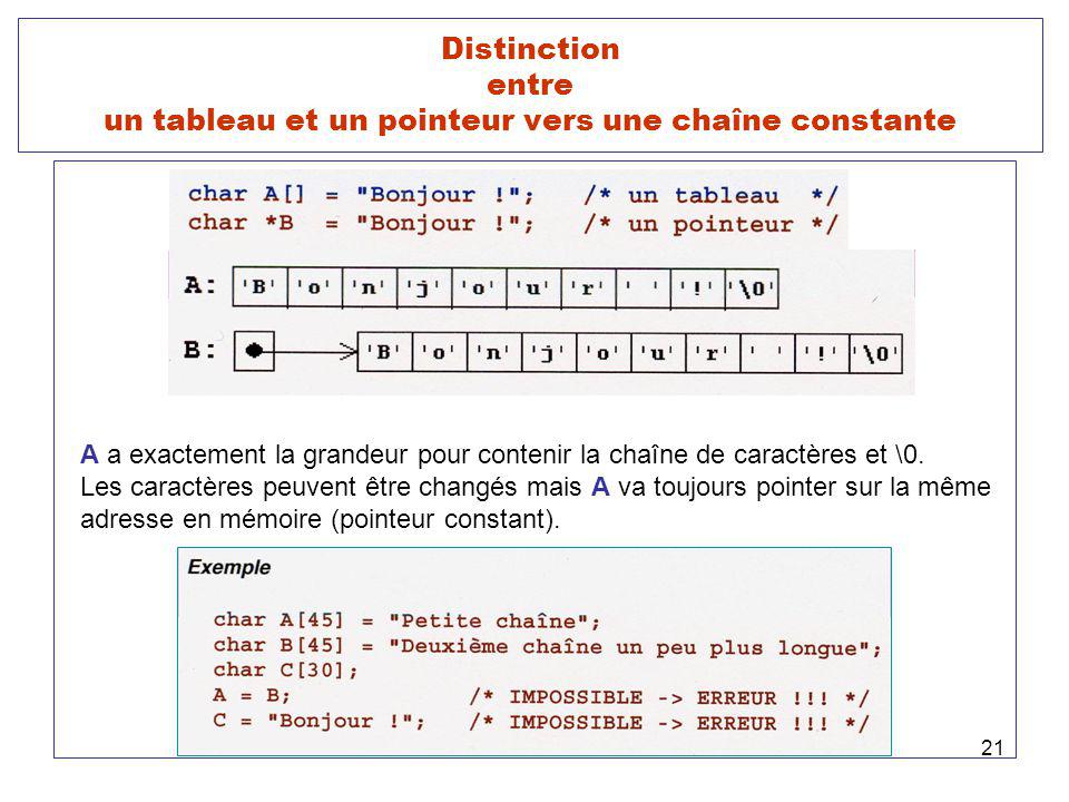 Les pointeurs Modes d adressage de variables. D finition d un